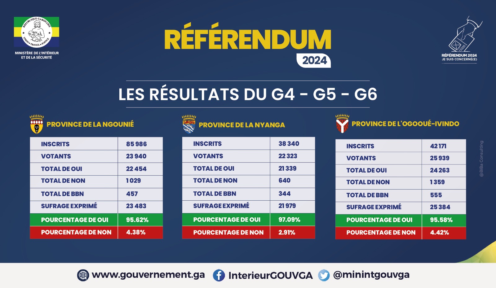 RÉSULTATS PROVISOIRES DE L&rsquo;ÉLECTION RÉFÉRENDAIRE DU 16 NOVEMBRE 2024 :  PROVINCES DE LA NGOUNIÉ, DE LA NYANGA ET DE L’OGOOUÉ-IVINDO
