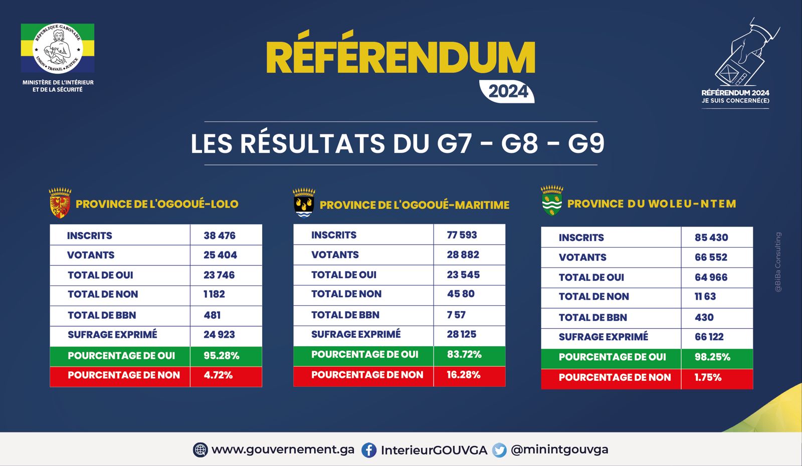 RÉSULTATS PROVISOIRES DE L&rsquo;ÉLECTION RÉFÉRENDAIRE DU 16 NOVEMBRE 2024 :