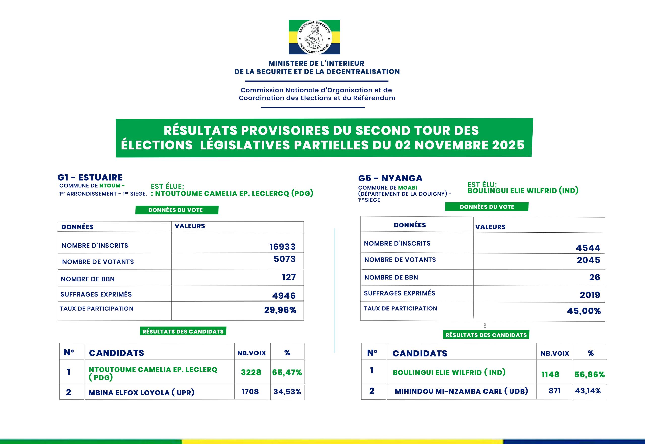 Résultats provisoires du second tour des élections législatives partielles du 2 novembre 2025