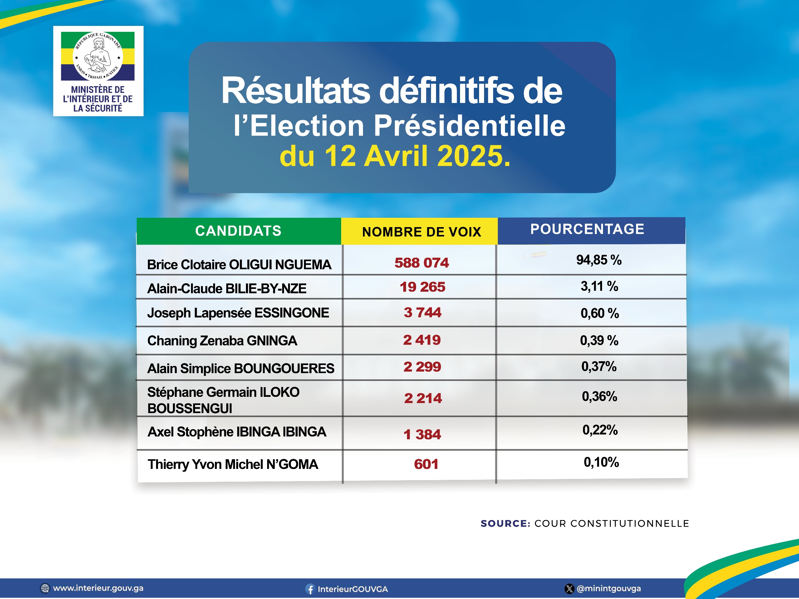 Résultats définitifs de l’Election Présidentielle du 12 avril 2025