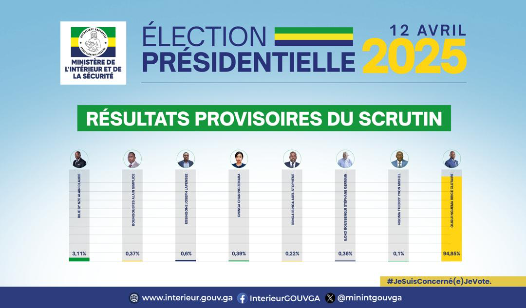 Résultats provisoires consolidés de l’Election Présidentielle
