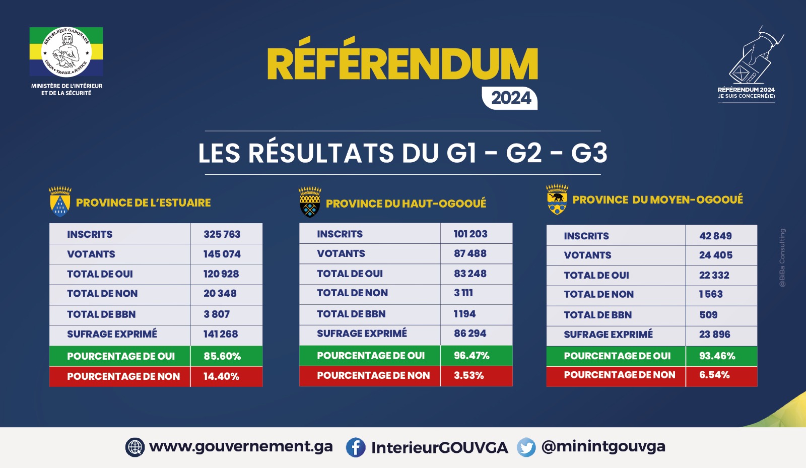 RÉSULTATS PROVISOIRES DE L&rsquo;ÉLECTION RÉFÉRENDAIRE DU 16 NOVEMBRE 2024 :  PROVINCES DE L’ESTUAIRE, DU HAUT-OGOOUÉ ET DU MOYEN-OGOOUÉ
