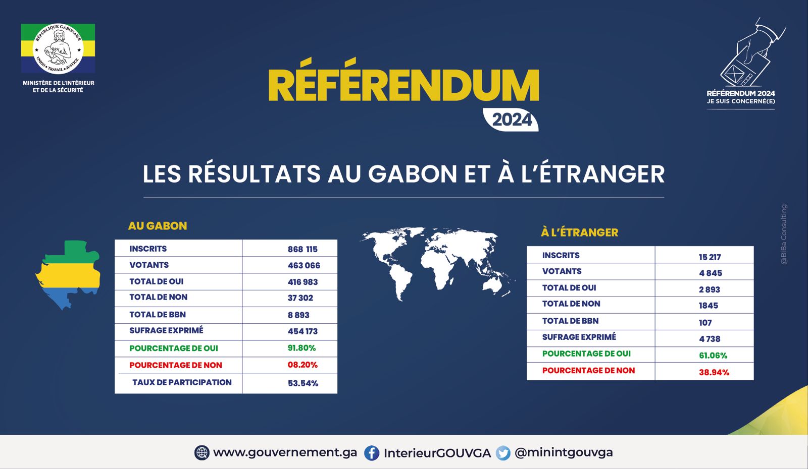 RÉSULTATS PROVISOIRES DE L&rsquo;ÉLECTION RÉFÉRENDAIRE DU 16 NOVEMBRE 2024 :   RÉCAPITULATIF DU GABON ET DE L&rsquo;ÉTRANGER
